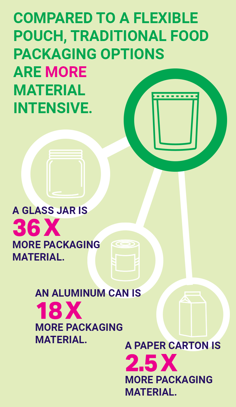 Compared to a flexible pouch, traditional food packaging options are more material intensive. A glass jar is 36x more packaging material. An aluminum can is 18x more packaging material. A paper carton is 2.5x more packaging material.