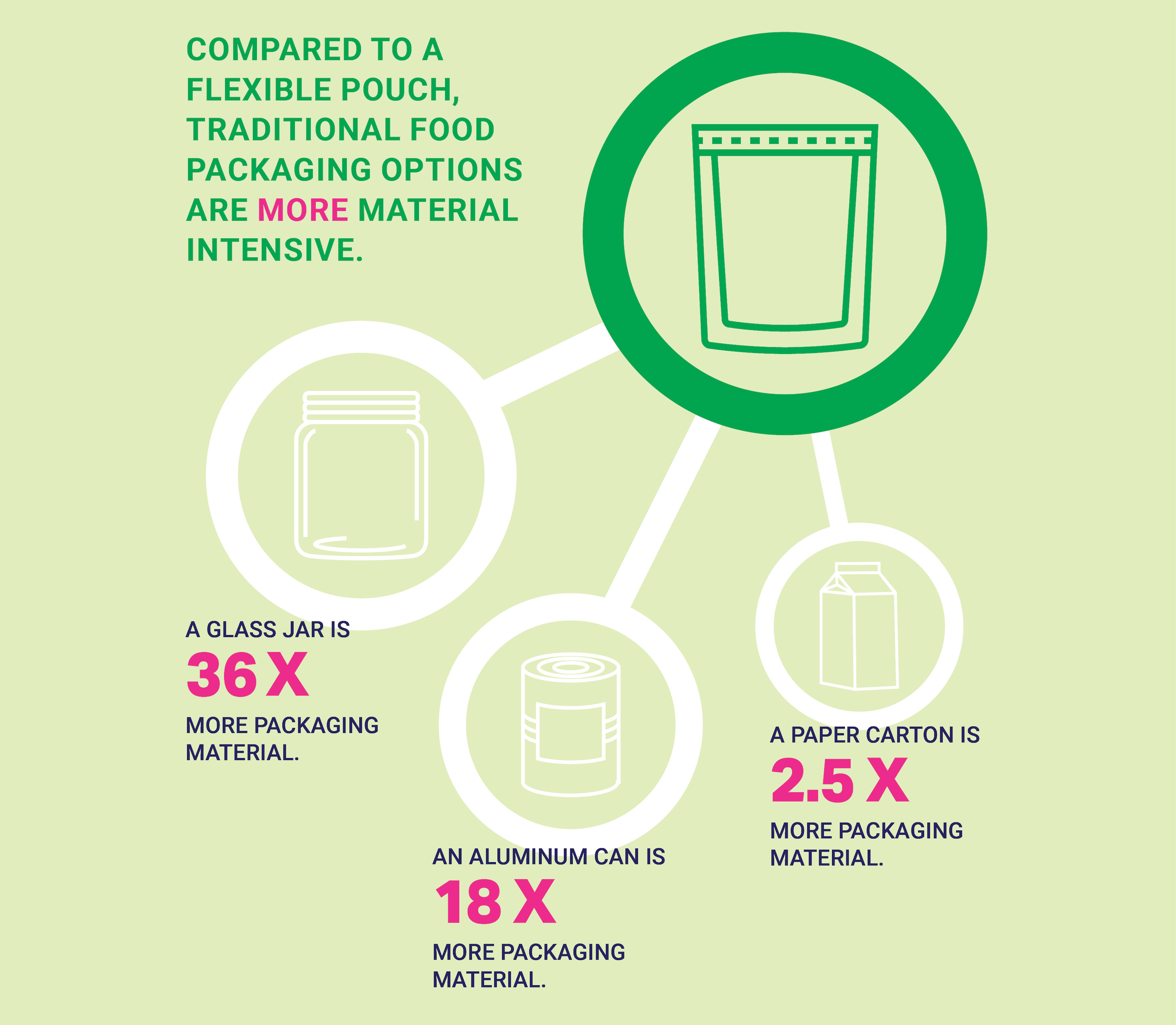 Compared to a flexible pouch, traditional food packaging options are more material intensive. A glass jar is 36x more packaging material. An aluminum can is 18x more packaging material. A paper carton is 2.5x more packaging material.