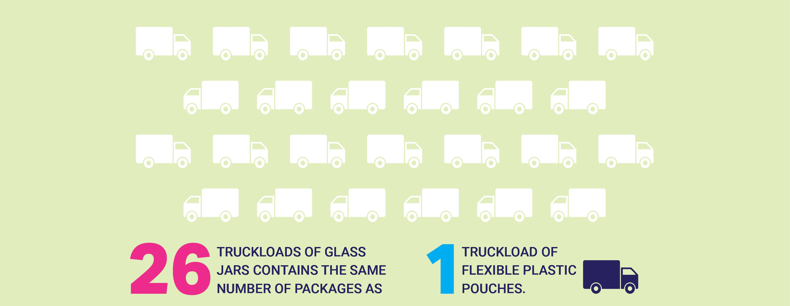 26 truckloads of glass jars contain the same number of packages as 1 truckload of flexible plastic pouches.